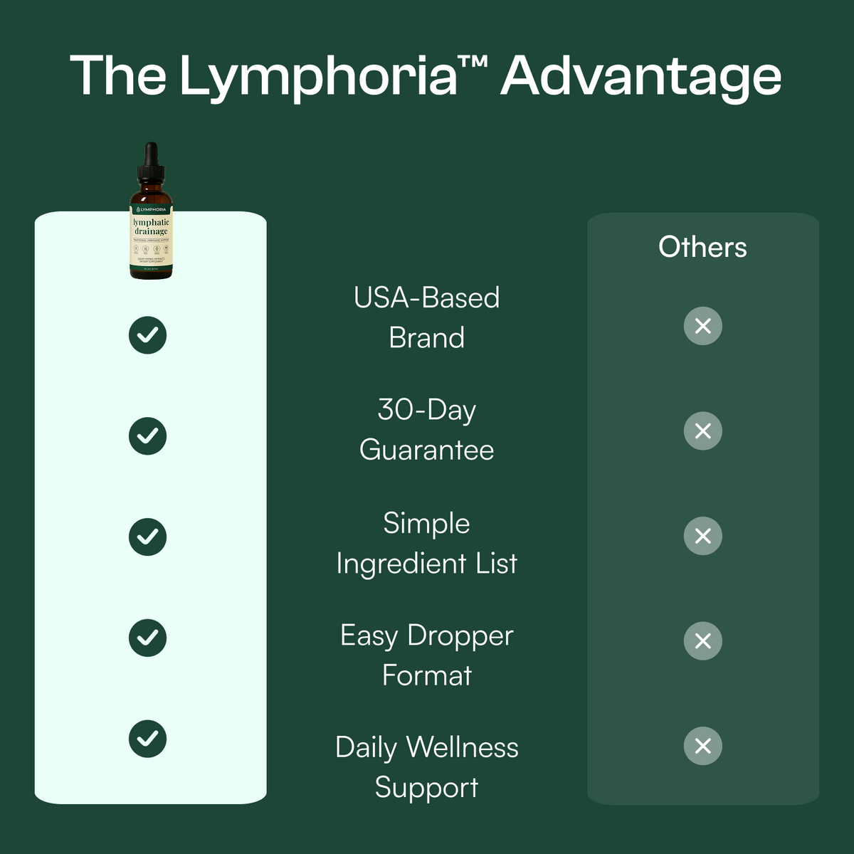 Lymphoria Lymphatic Drainage Drops
